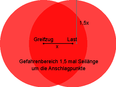 Greifzug Gefahrenbereich